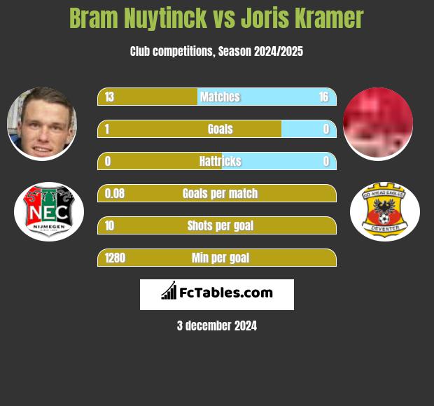 Bram Nuytinck vs Joris Kramer h2h player stats