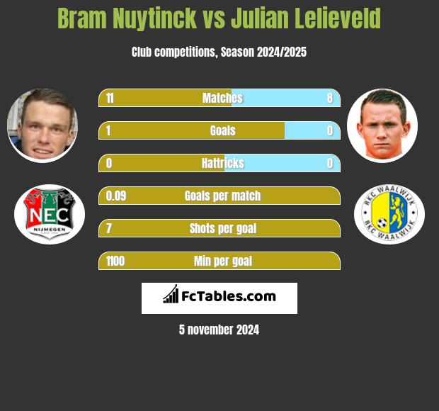 Bram Nuytinck vs Julian Lelieveld h2h player stats