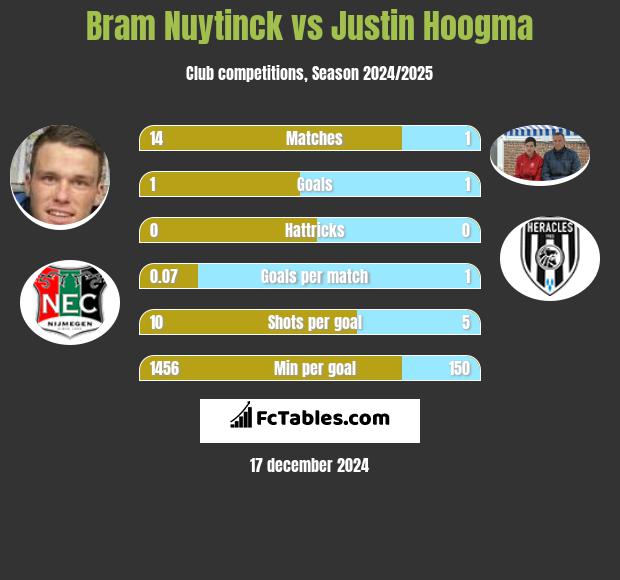 Bram Nuytinck vs Justin Hoogma h2h player stats