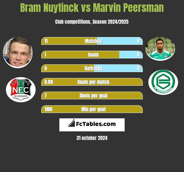 Bram Nuytinck vs Marvin Peersman h2h player stats