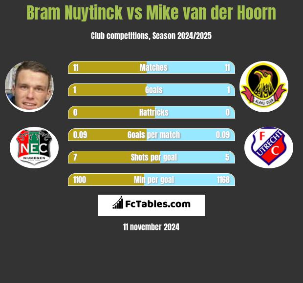 Bram Nuytinck vs Mike van der Hoorn h2h player stats