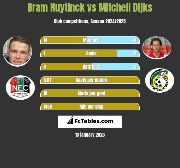 Bram Nuytinck vs Mitchell Dijks h2h player stats