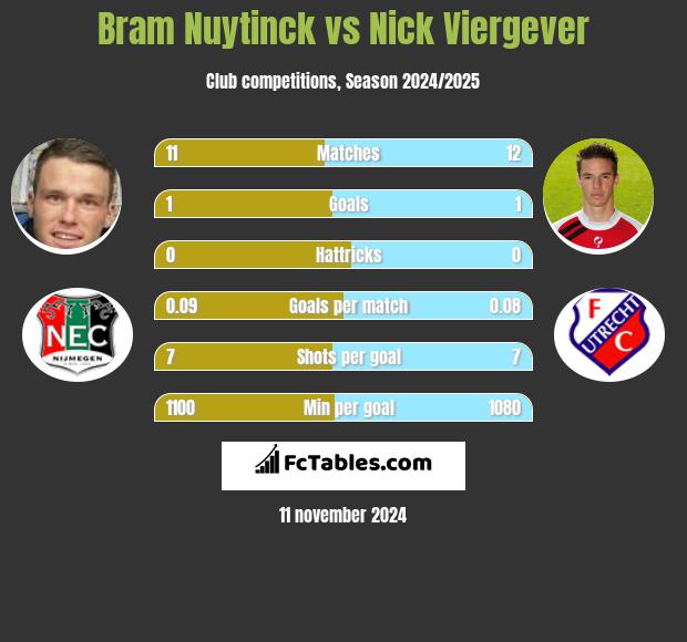 Bram Nuytinck vs Nick Viergever h2h player stats