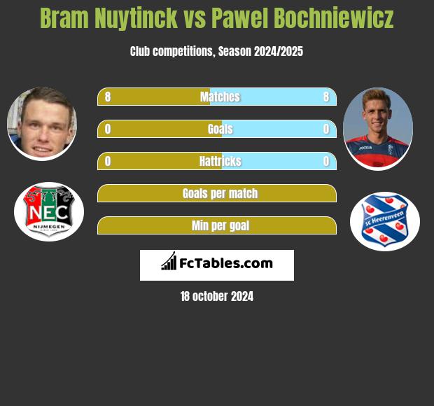 Bram Nuytinck vs Paweł Bochniewicz h2h player stats