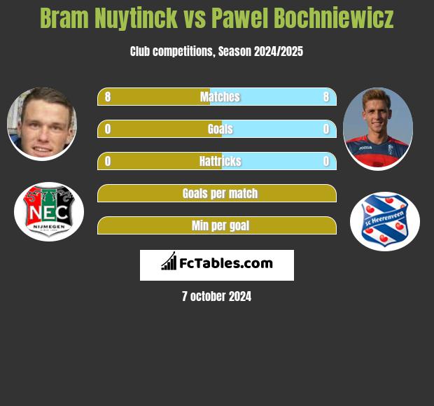 Bram Nuytinck vs Pawel Bochniewicz h2h player stats