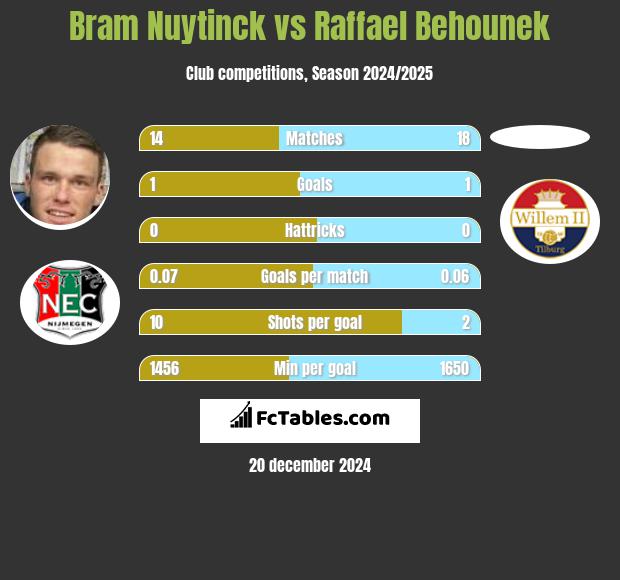 Bram Nuytinck vs Raffael Behounek h2h player stats