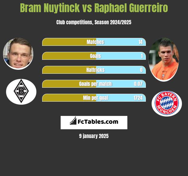 Bram Nuytinck vs Raphael Guerreiro h2h player stats