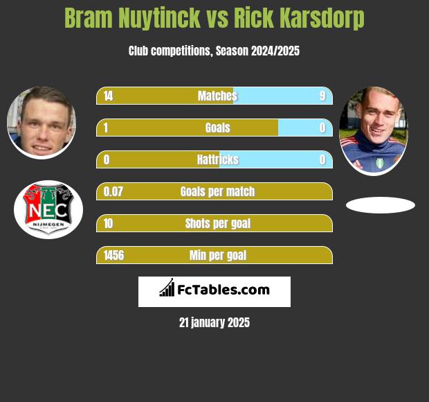 Bram Nuytinck vs Rick Karsdorp h2h player stats