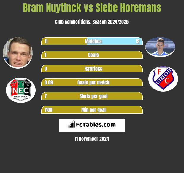 Bram Nuytinck vs Siebe Horemans h2h player stats