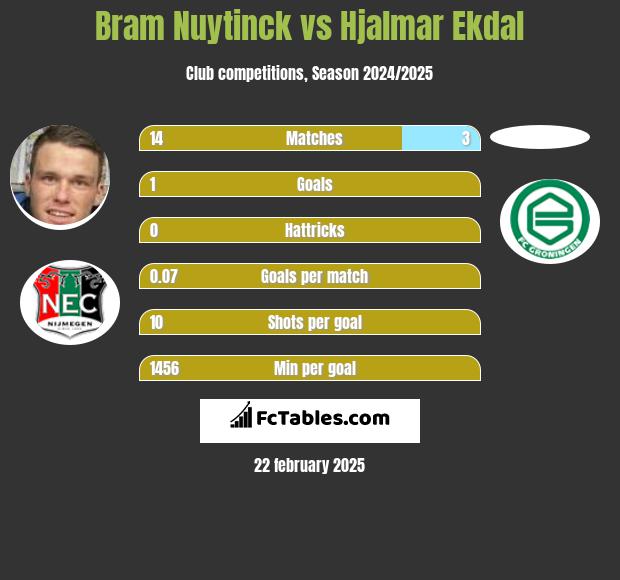 Bram Nuytinck vs Hjalmar Ekdal h2h player stats