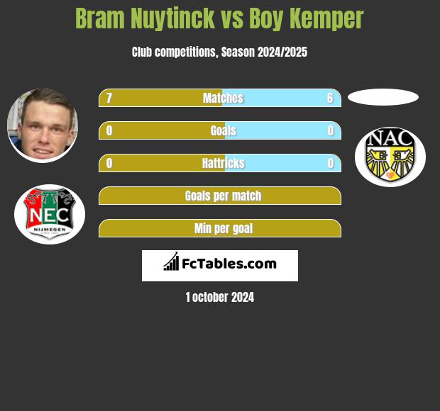 Bram Nuytinck vs Boy Kemper h2h player stats