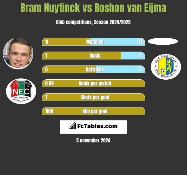 Bram Nuytinck vs Roshon van Eijma h2h player stats