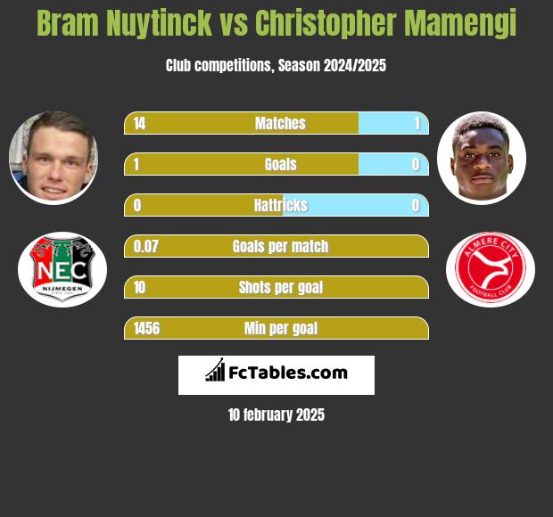 Bram Nuytinck vs Christopher Mamengi h2h player stats