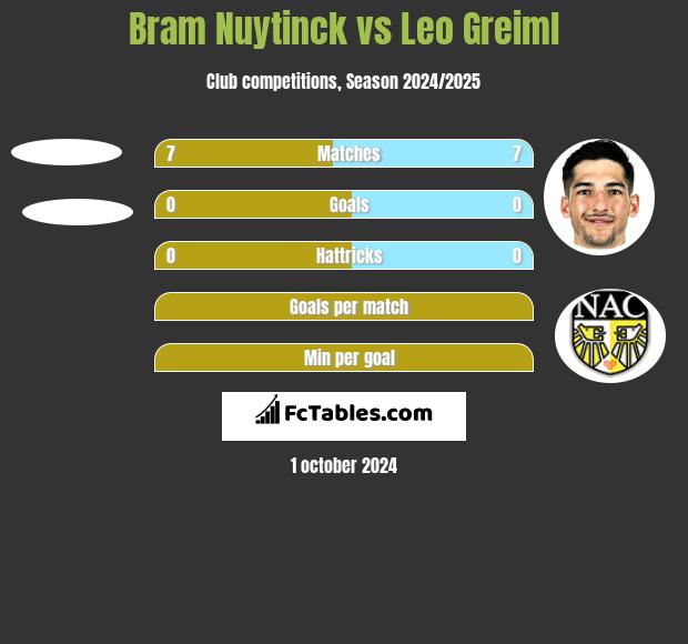 Bram Nuytinck vs Leo Greiml h2h player stats