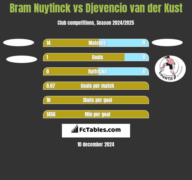 Bram Nuytinck vs Djevencio van der Kust h2h player stats