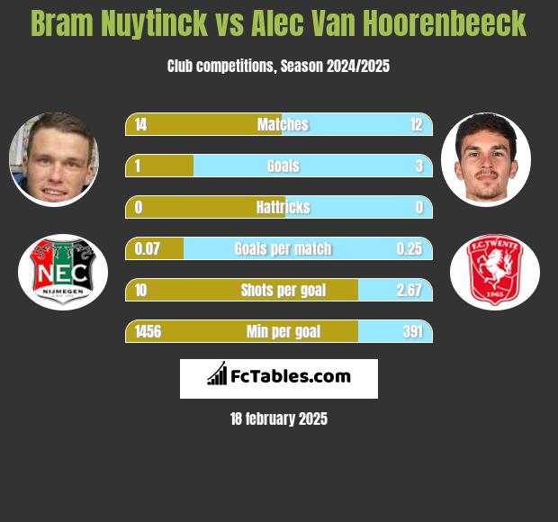 Bram Nuytinck vs Alec Van Hoorenbeeck h2h player stats