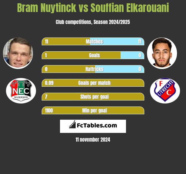 Bram Nuytinck vs Souffian Elkarouani h2h player stats