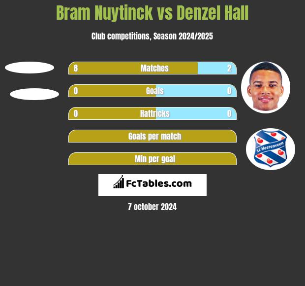 Bram Nuytinck vs Denzel Hall h2h player stats