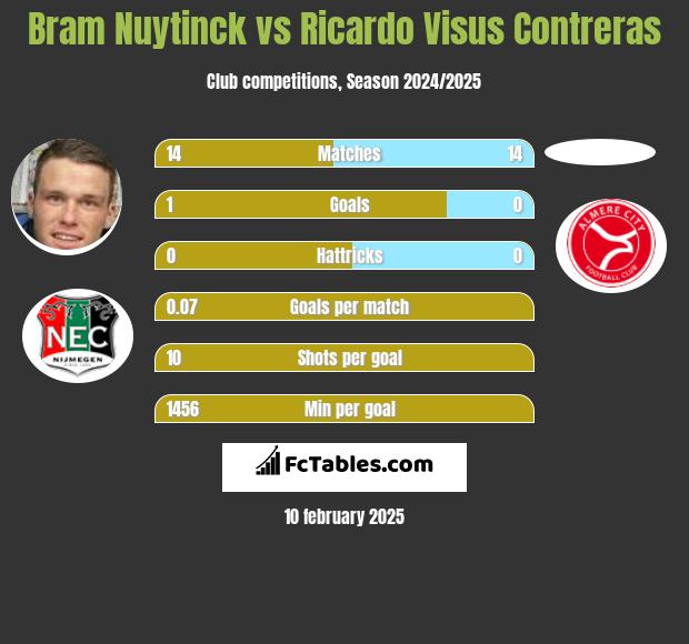 Bram Nuytinck vs Ricardo Visus Contreras h2h player stats