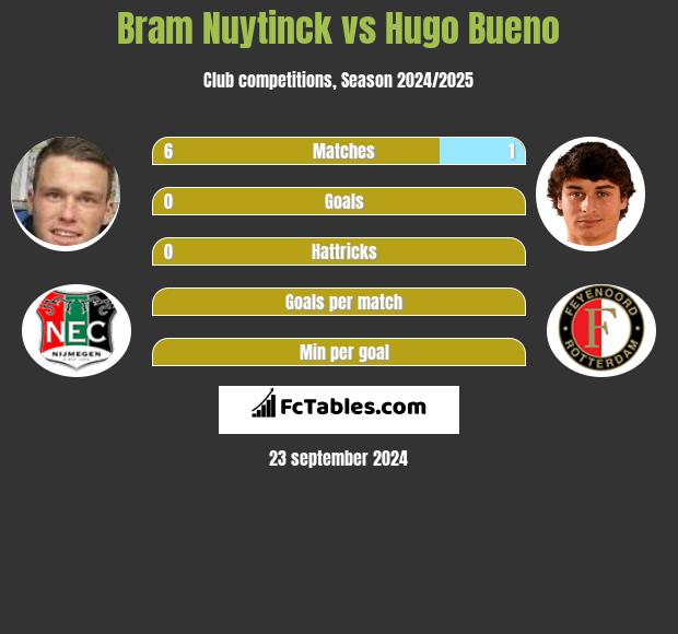 Bram Nuytinck vs Hugo Bueno h2h player stats