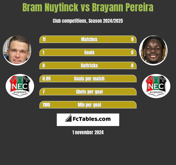 Bram Nuytinck vs Brayann Pereira h2h player stats