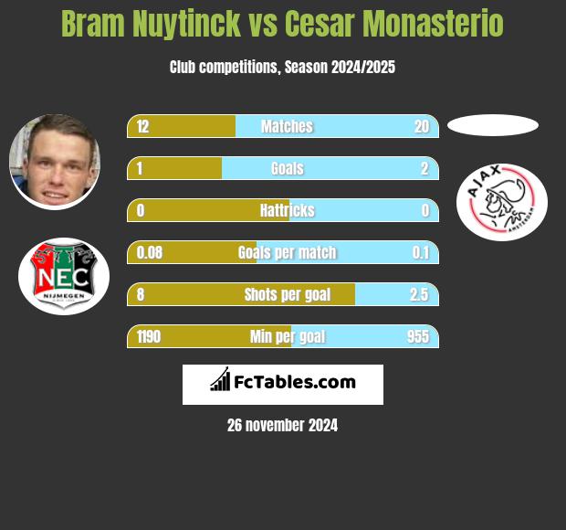 Bram Nuytinck vs Cesar Monasterio h2h player stats