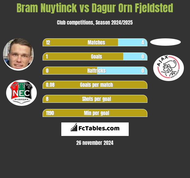 Bram Nuytinck vs Dagur Orn Fjeldsted h2h player stats