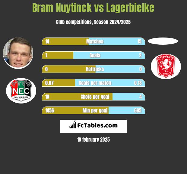 Bram Nuytinck vs Lagerbielke h2h player stats