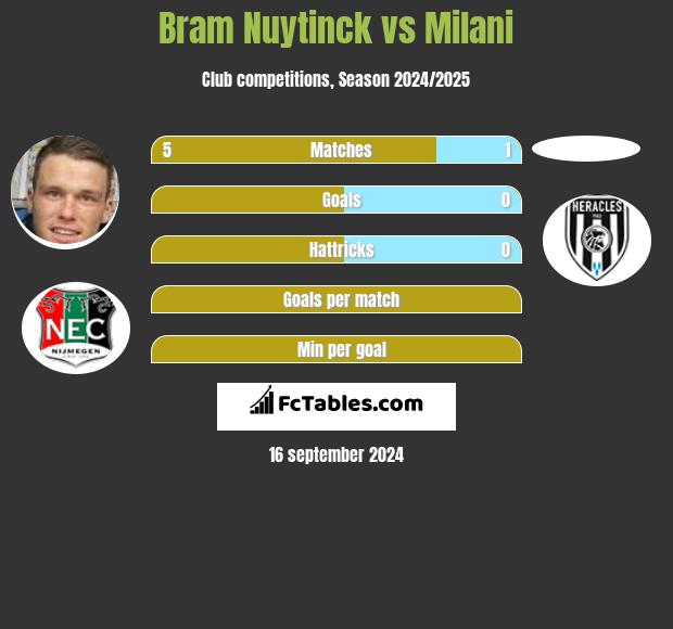 Bram Nuytinck vs Milani h2h player stats