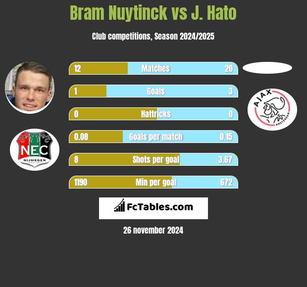 Bram Nuytinck vs J. Hato h2h player stats