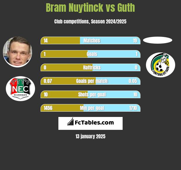 Bram Nuytinck vs Guth h2h player stats