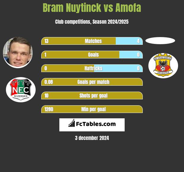 Bram Nuytinck vs Amofa h2h player stats