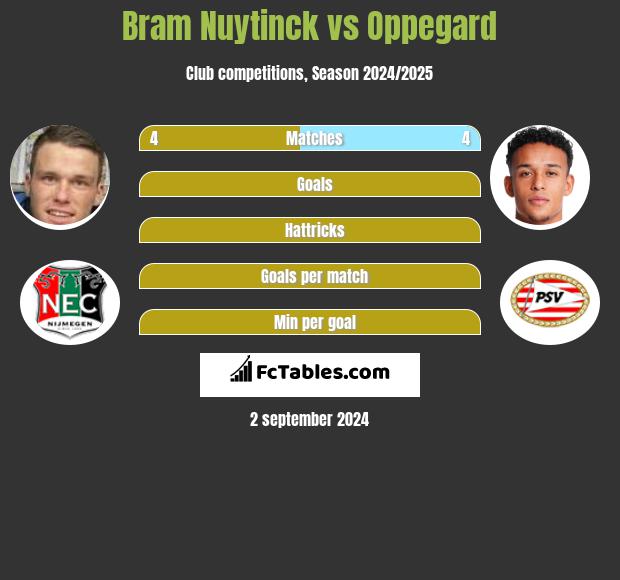 Bram Nuytinck vs Oppegard h2h player stats