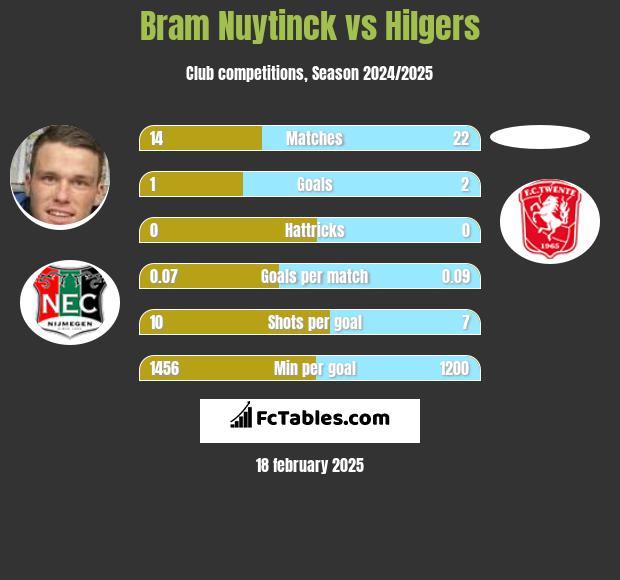 Bram Nuytinck vs Hilgers h2h player stats