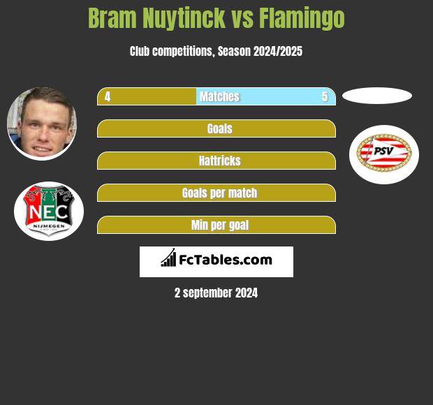 Bram Nuytinck vs Flamingo h2h player stats