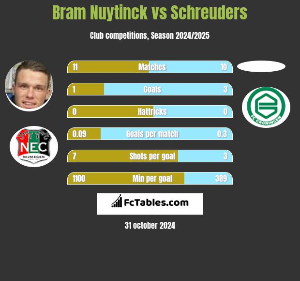 Bram Nuytinck vs Schreuders h2h player stats