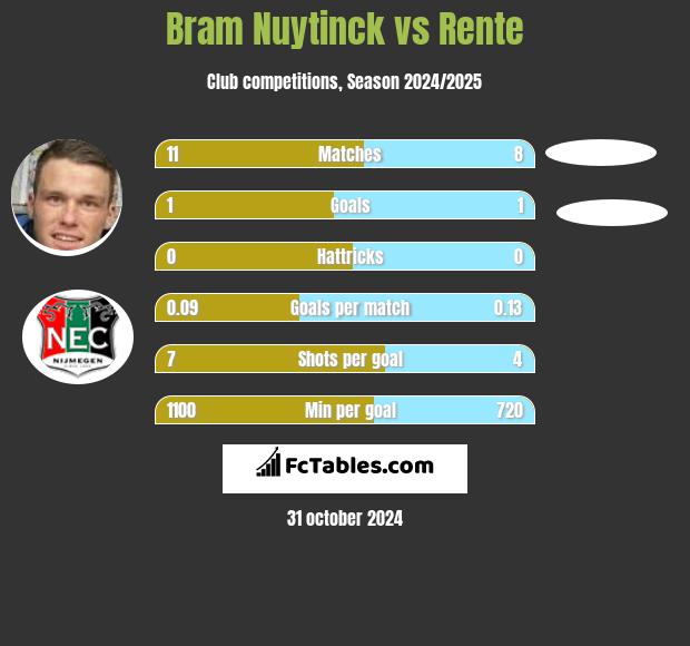 Bram Nuytinck vs Rente h2h player stats