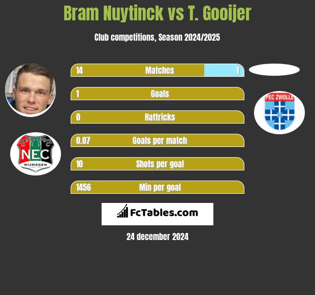 Bram Nuytinck vs T. Gooijer h2h player stats