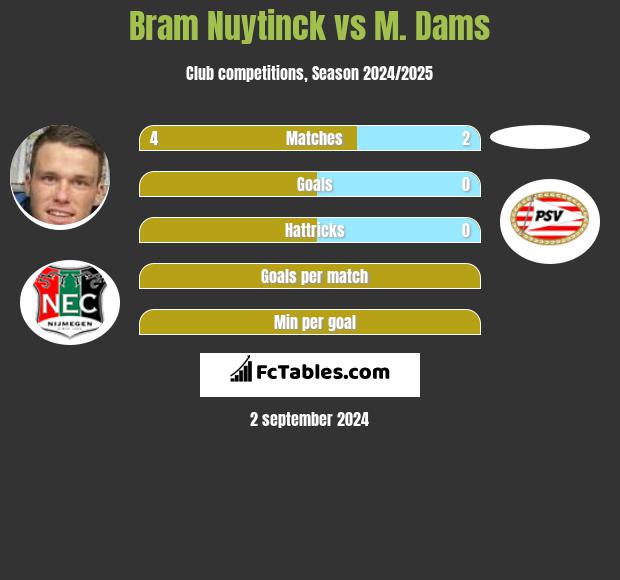 Bram Nuytinck vs M. Dams h2h player stats