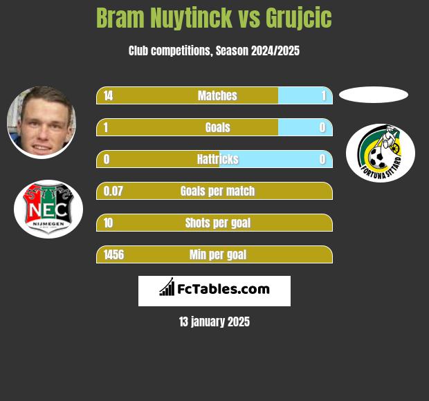 Bram Nuytinck vs Grujcic h2h player stats