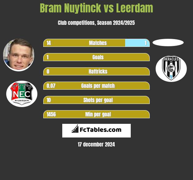 Bram Nuytinck vs Leerdam h2h player stats