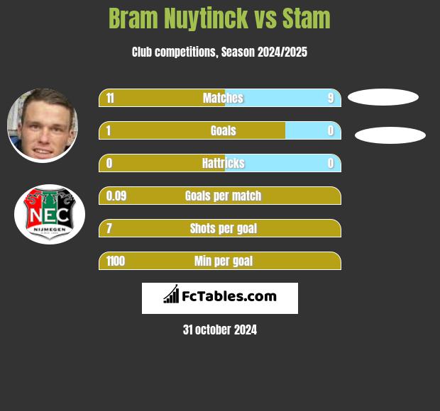 Bram Nuytinck vs Stam h2h player stats