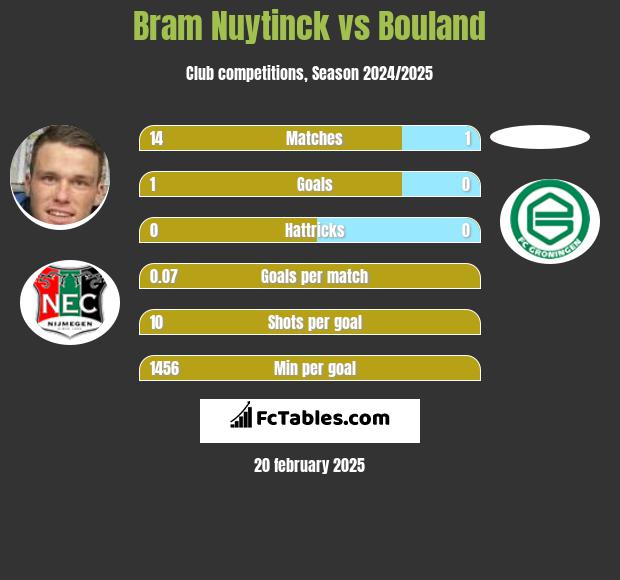 Bram Nuytinck vs Bouland h2h player stats