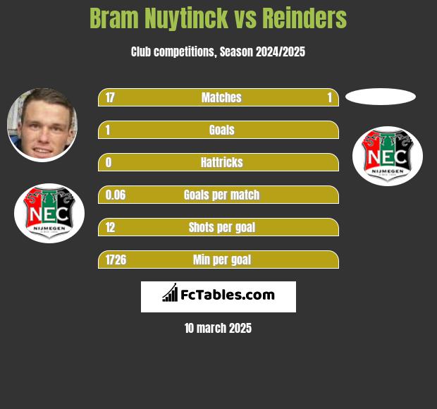 Bram Nuytinck vs Reinders h2h player stats