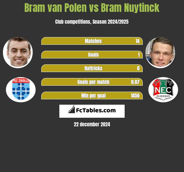 Bram van Polen vs Bram Nuytinck h2h player stats