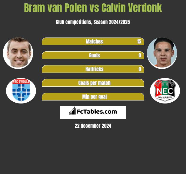 Bram van Polen vs Calvin Verdonk h2h player stats