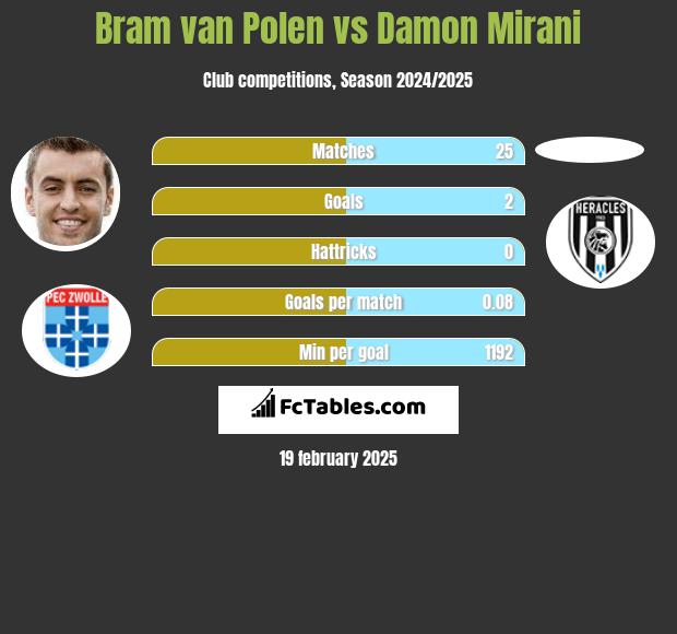 Bram van Polen vs Damon Mirani h2h player stats