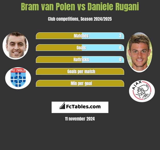 Bram van Polen vs Daniele Rugani h2h player stats