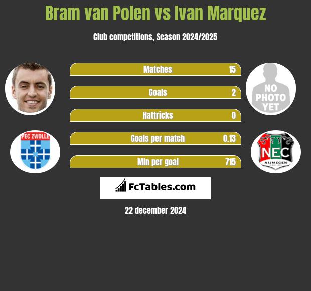 Bram van Polen vs Ivan Marquez h2h player stats