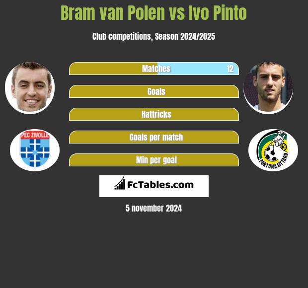 Bram van Polen vs Ivo Pinto h2h player stats